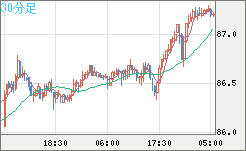 ＮＺドル/円チャート（NZD/JPY）30分足