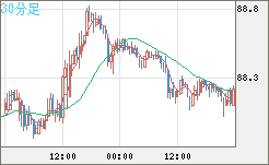 NZドル/円チャート(NZD/JPY)30分足