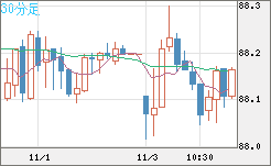 ＮＺドル/円チャート（NZD/JPY）30分足