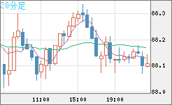 ＮＺドル/円チャート（NZD/JPY）30分足
