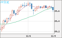 ＮＺドル/円チャート（NZD/JPY）30分足