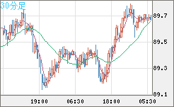 ＮＺドル/円チャート（NZD/JPY）30分足