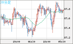 ＮＺドル/円チャート（NZD/JPY）30分足