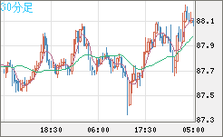 ＮＺドル/円チャート（NZD/JPY）30分足