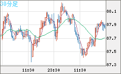 ＮＺドル/円チャート（NZD/JPY）30分足