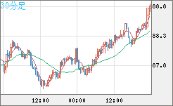 ＮＺドル/円チャート（NZD/JPY）30分足