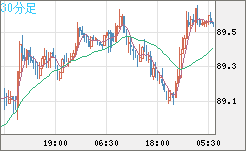 ＮＺドル/円チャート（NZD/JPY）30分足
