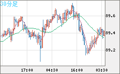 ＮＺドル/円チャート（NZD/JPY）30分足