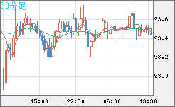 ＮＺドル/円チャート（NZD/JPY）30分足