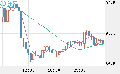 ＮＺドル/円チャート（NZD/JPY）30分足