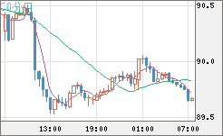 ＮＺドル/円チャート（NZD/JPY）30分足