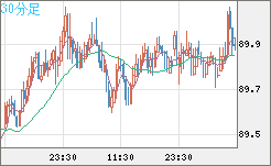 ＮＺドル/円チャート（NZD/JPY）30分足
