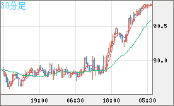 ＮＺドル/円チャート（NZD/JPY）30分足