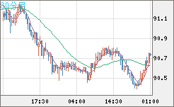 ＮＺドル/円チャート（NZD/JPY）30分足