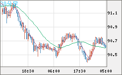 ＮＺドル/円チャート（NZD/JPY）30分足