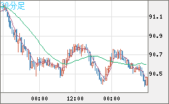 ＮＺドル/円チャート（NZD/JPY）30分足