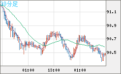 ＮＺドル/円チャート（NZD/JPY）30分足