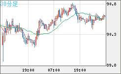 ＮＺドル/円チャート（NZD/JPY）30分足