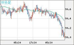 ＮＺドル/円チャート（NZD/JPY）30分足