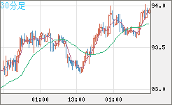 ＮＺドル/円チャート（NZD/JPY）30分足