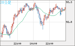 ＮＺドル/円チャート（NZD/JPY）30分足