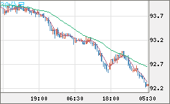ＮＺドル/円チャート（NZD/JPY）30分足