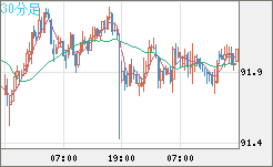ＮＺドル/円チャート（NZD/JPY）30分足