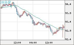 ＮＺドル/円チャート（NZD/JPY）30分足