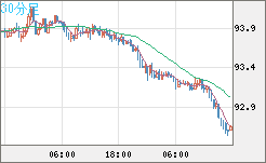 ＮＺドル/円チャート（NZD/JPY）30分足