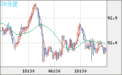 ＮＺドル/円チャート（NZD/JPY）30分足