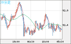 ＮＺドル/円チャート（NZD/JPY）30分足
