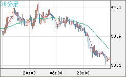 ＮＺドル/円チャート（NZD/JPY）30分足
