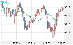 ＮＺドル/円チャート（NZD/JPY）30分足