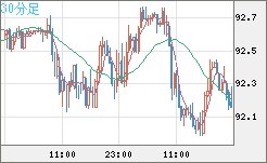 ＮＺドル/円チャート（NZD/JPY）30分足