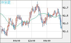 ＮＺドル/円チャート（NZD/JPY）30分足