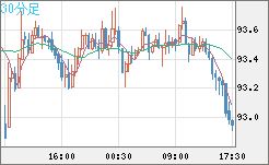 ＮＺドル/円チャート（NZD/JPY）30分足