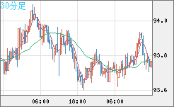 ＮＺドル/円チャート（NZD/JPY）30分足