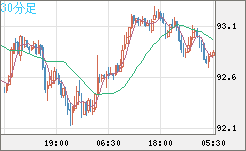 ＮＺドル/円チャート（NZD/JPY）30分足