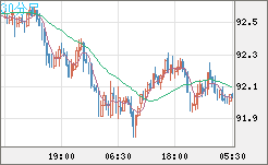 ＮＺドル/円チャート（NZD/JPY）30分足