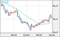 ＮＺドル/円チャート（NZD/JPY）30分足