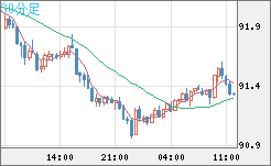 ＮＺドル/円チャート（NZD/JPY）30分足
