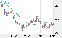 ＮＺドル/円チャート（NZD/JPY）30分足