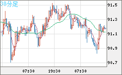 ＮＺドル/円チャート（NZD/JPY）30分足