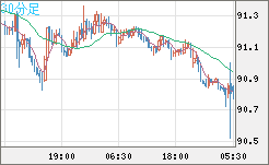ＮＺドル/円チャート（NZD/JPY）30分足