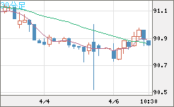 ＮＺドル/円チャート（NZD/JPY）30分足