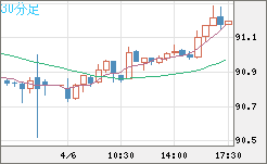 ＮＺドル/円チャート（NZD/JPY）30分足