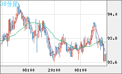 ＮＺドル/円チャート（NZD/JPY）30分足