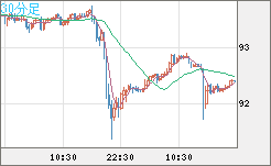 ＮＺドル/円チャート（NZD/JPY）30分足