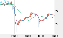 ＮＺドル/円チャート（NZD/JPY）30分足