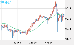ＮＺドル/円チャート（NZD/JPY）30分足